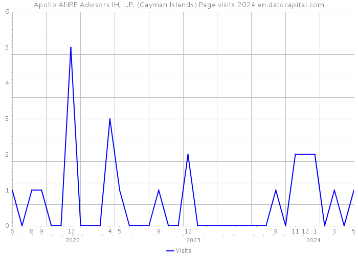 Apollo ANRP Advisors IH, L.P. (Cayman Islands) Page visits 2024 