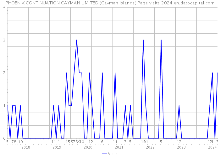 PHOENIX CONTINUATION CAYMAN LIMITED (Cayman Islands) Page visits 2024 