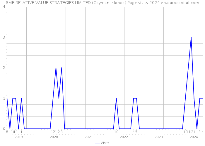 RMF RELATIVE VALUE STRATEGIES LIMITED (Cayman Islands) Page visits 2024 