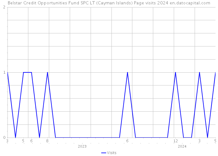 Belstar Credit Opportunities Fund SPC LT (Cayman Islands) Page visits 2024 