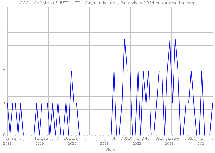 GCCL (CAYMAN) FLEET 1 LTD. (Cayman Islands) Page visits 2024 