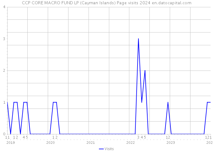 CCP CORE MACRO FUND LP (Cayman Islands) Page visits 2024 