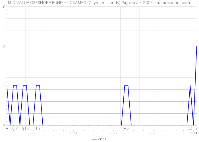 MID VALUE OFFSHORE FUND -- CRAMER (Cayman Islands) Page visits 2024 