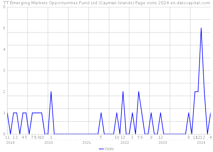 TT Emerging Markets Opportunities Fund Ltd (Cayman Islands) Page visits 2024 