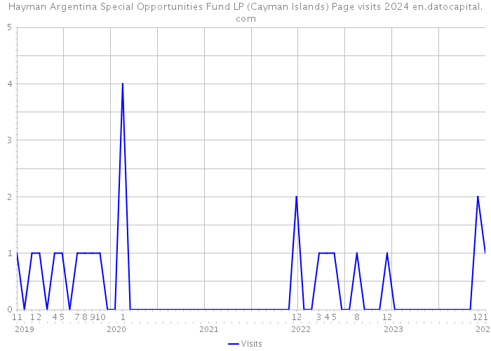 Hayman Argentina Special Opportunities Fund LP (Cayman Islands) Page visits 2024 
