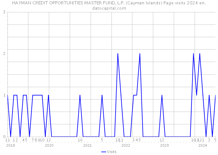 HAYMAN CREDIT OPPORTUNITIES MASTER FUND, L.P. (Cayman Islands) Page visits 2024 