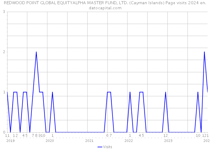 REDWOOD POINT GLOBAL EQUITYALPHA MASTER FUND, LTD. (Cayman Islands) Page visits 2024 