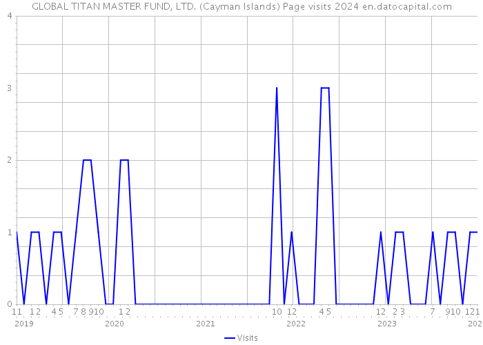 GLOBAL TITAN MASTER FUND, LTD. (Cayman Islands) Page visits 2024 