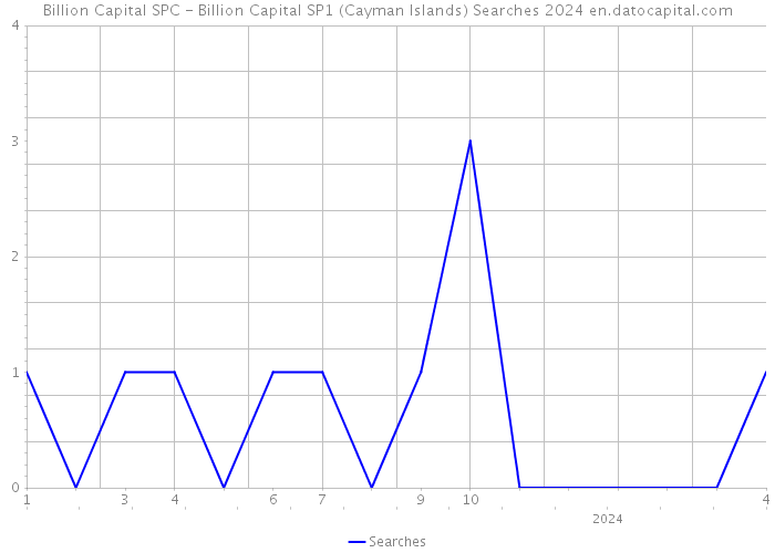 Billion Capital SPC - Billion Capital SP1 (Cayman Islands) Searches 2024 