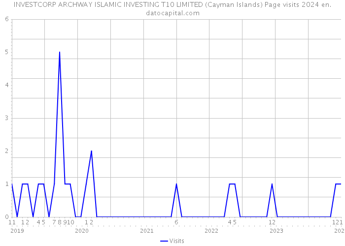 INVESTCORP ARCHWAY ISLAMIC INVESTING T10 LIMITED (Cayman Islands) Page visits 2024 
