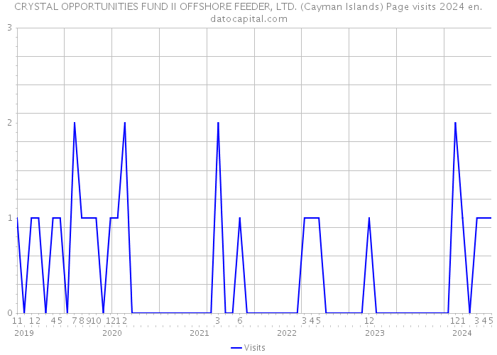 CRYSTAL OPPORTUNITIES FUND II OFFSHORE FEEDER, LTD. (Cayman Islands) Page visits 2024 