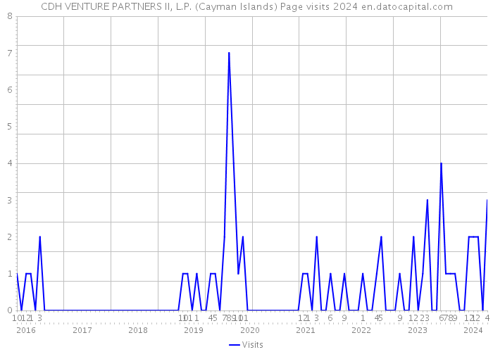 CDH VENTURE PARTNERS II, L.P. (Cayman Islands) Page visits 2024 
