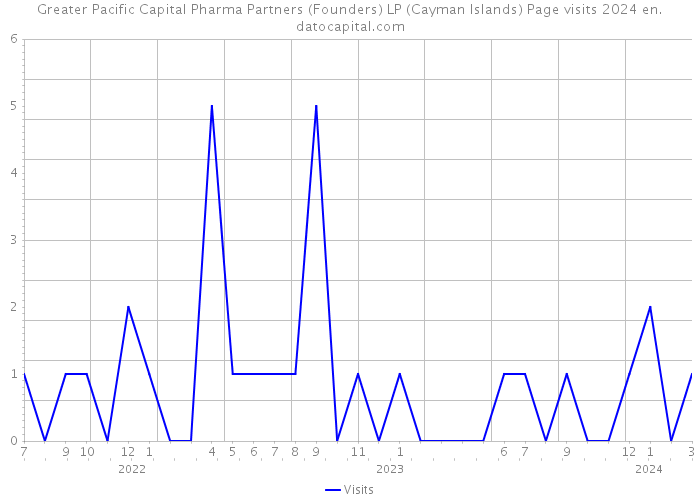 Greater Pacific Capital Pharma Partners (Founders) LP (Cayman Islands) Page visits 2024 