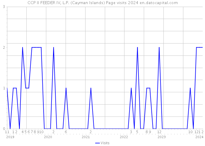 CCP II FEEDER IV, L.P. (Cayman Islands) Page visits 2024 