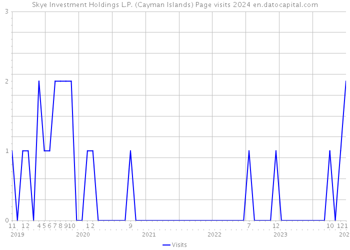 Skye Investment Holdings L.P. (Cayman Islands) Page visits 2024 