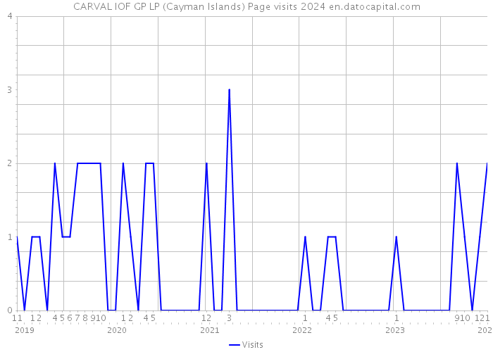 CARVAL IOF GP LP (Cayman Islands) Page visits 2024 