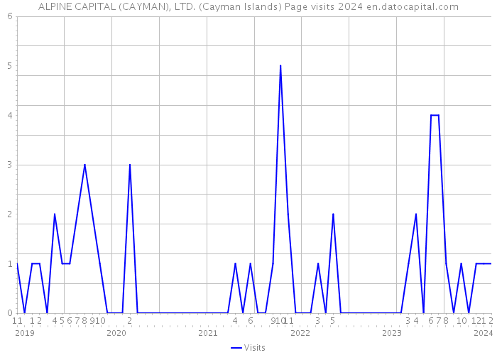ALPINE CAPITAL (CAYMAN), LTD. (Cayman Islands) Page visits 2024 