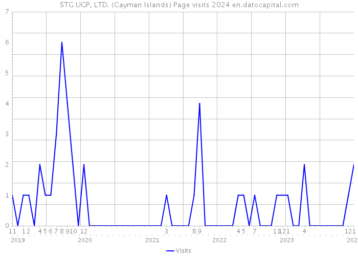 STG UGP, LTD. (Cayman Islands) Page visits 2024 