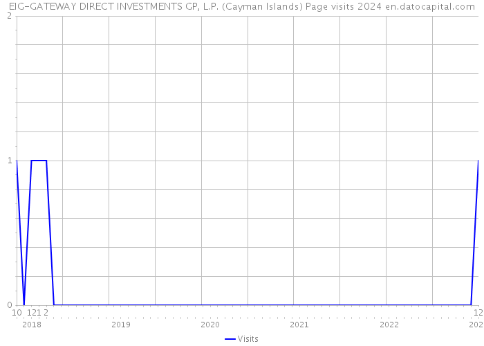 EIG-GATEWAY DIRECT INVESTMENTS GP, L.P. (Cayman Islands) Page visits 2024 