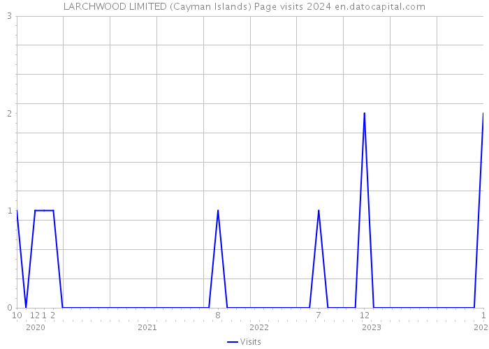 LARCHWOOD LIMITED (Cayman Islands) Page visits 2024 