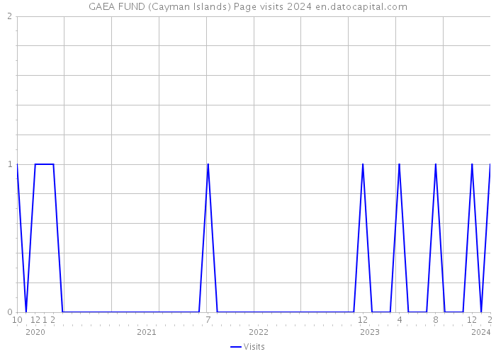 GAEA FUND (Cayman Islands) Page visits 2024 