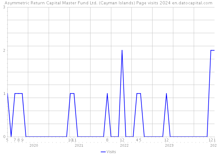 Asymmetric Return Capital Master Fund Ltd. (Cayman Islands) Page visits 2024 