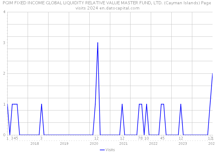 PGIM FIXED INCOME GLOBAL LIQUIDITY RELATIVE VALUE MASTER FUND, LTD. (Cayman Islands) Page visits 2024 
