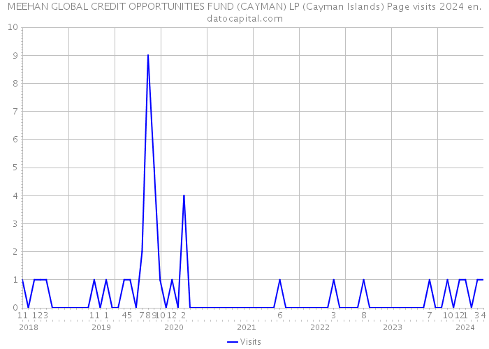MEEHAN GLOBAL CREDIT OPPORTUNITIES FUND (CAYMAN) LP (Cayman Islands) Page visits 2024 