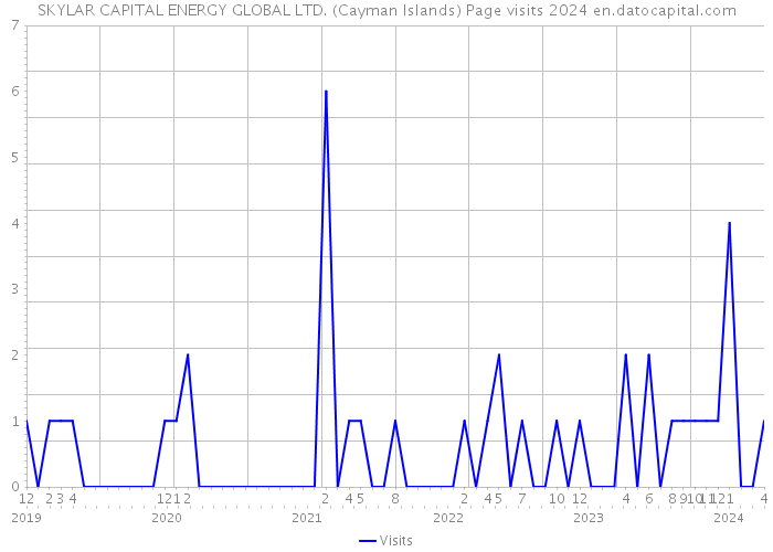 SKYLAR CAPITAL ENERGY GLOBAL LTD. (Cayman Islands) Page visits 2024 
