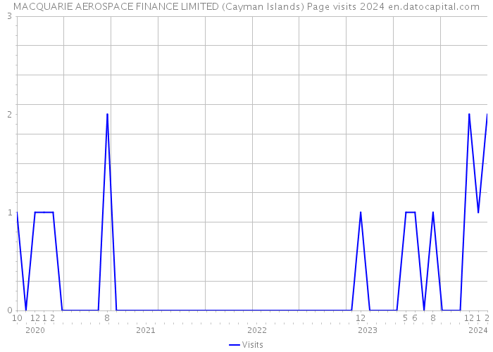MACQUARIE AEROSPACE FINANCE LIMITED (Cayman Islands) Page visits 2024 