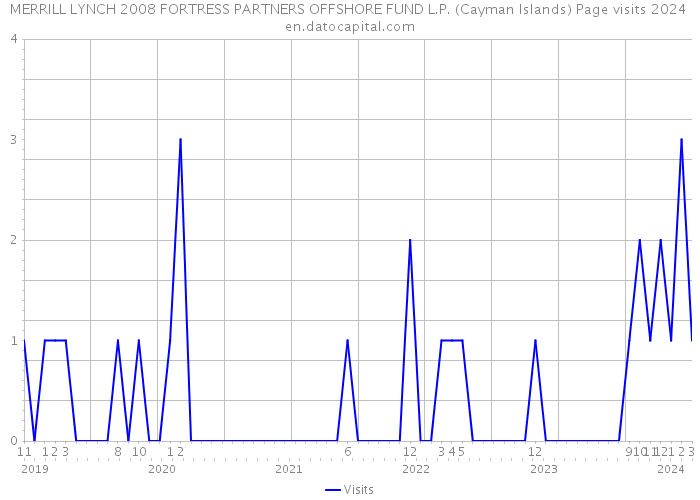 MERRILL LYNCH 2008 FORTRESS PARTNERS OFFSHORE FUND L.P. (Cayman Islands) Page visits 2024 