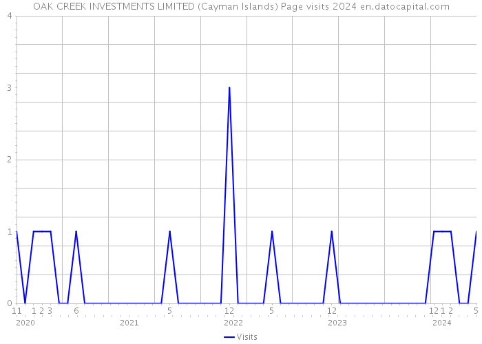 OAK CREEK INVESTMENTS LIMITED (Cayman Islands) Page visits 2024 