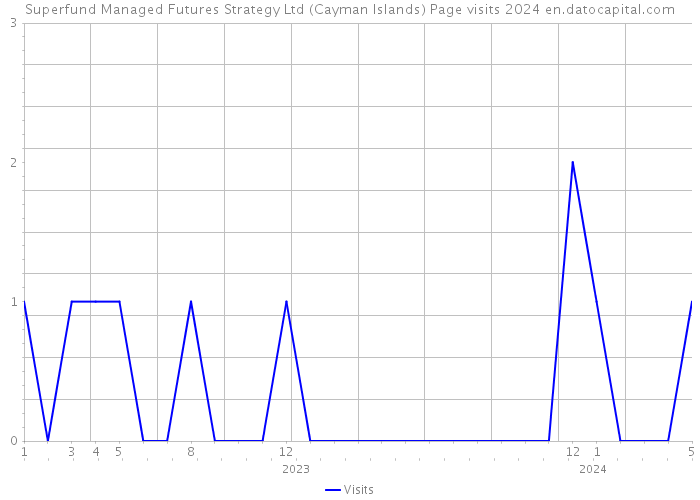 Superfund Managed Futures Strategy Ltd (Cayman Islands) Page visits 2024 