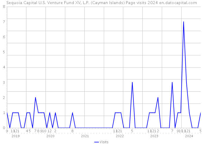 Sequoia Capital U.S. Venture Fund XV, L.P. (Cayman Islands) Page visits 2024 