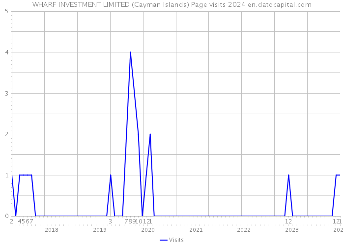 WHARF INVESTMENT LIMITED (Cayman Islands) Page visits 2024 
