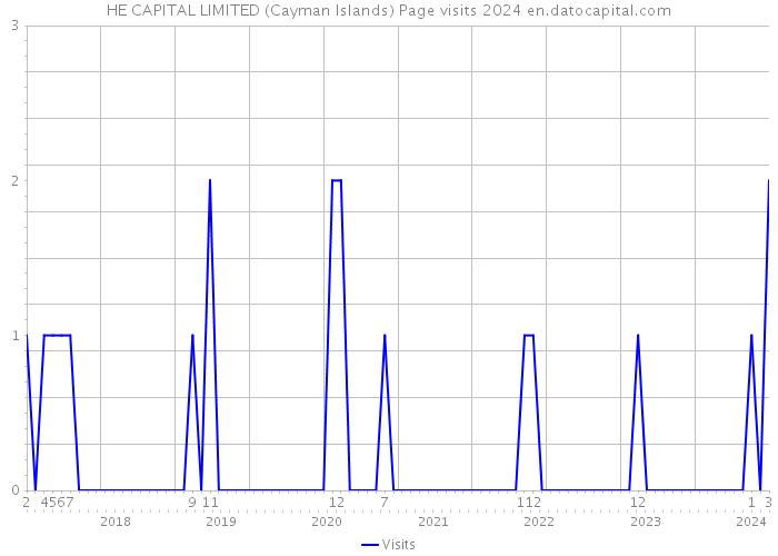 HE CAPITAL LIMITED (Cayman Islands) Page visits 2024 