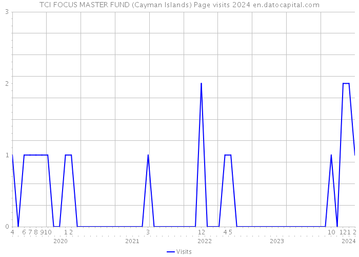 TCI FOCUS MASTER FUND (Cayman Islands) Page visits 2024 