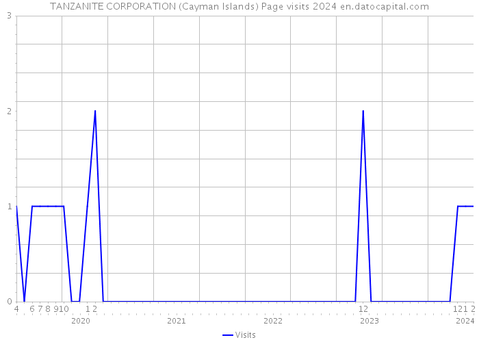 TANZANITE CORPORATION (Cayman Islands) Page visits 2024 
