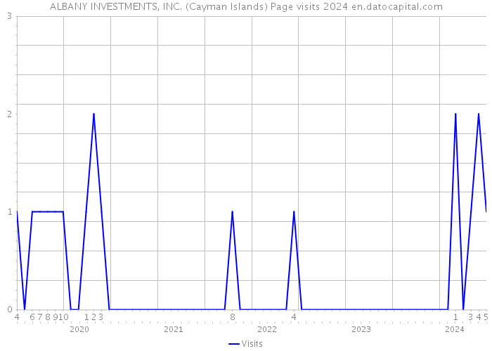 ALBANY INVESTMENTS, INC. (Cayman Islands) Page visits 2024 