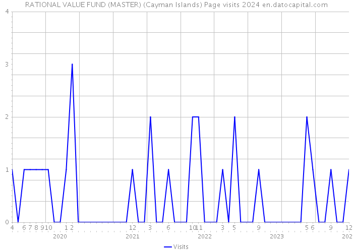RATIONAL VALUE FUND (MASTER) (Cayman Islands) Page visits 2024 