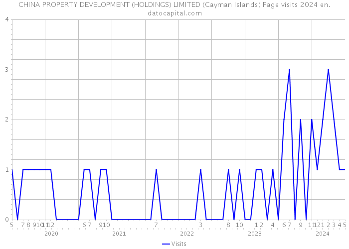 CHINA PROPERTY DEVELOPMENT (HOLDINGS) LIMITED (Cayman Islands) Page visits 2024 