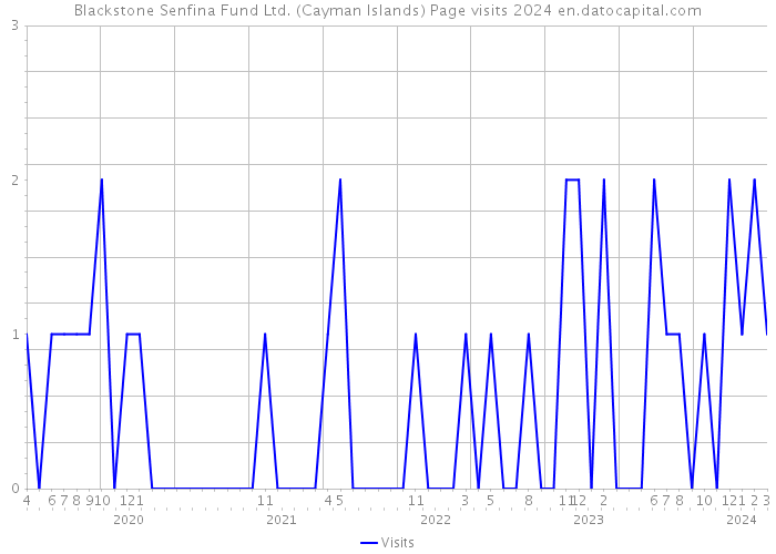 Blackstone Senfina Fund Ltd. (Cayman Islands) Page visits 2024 