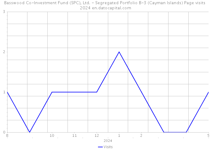 Basswood Co-Investment Fund (SPC), Ltd. - Segregated Portfolio B-3 (Cayman Islands) Page visits 2024 