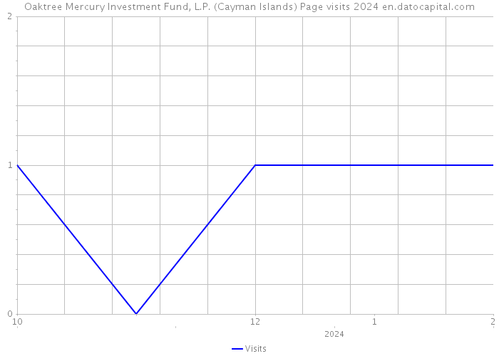 Oaktree Mercury Investment Fund, L.P. (Cayman Islands) Page visits 2024 