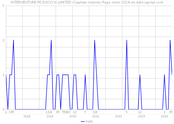 INTERVENTURE PE DISCO III LIMITED (Cayman Islands) Page visits 2024 