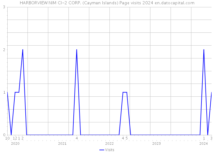 HARBORVIEW NIM CI-2 CORP. (Cayman Islands) Page visits 2024 