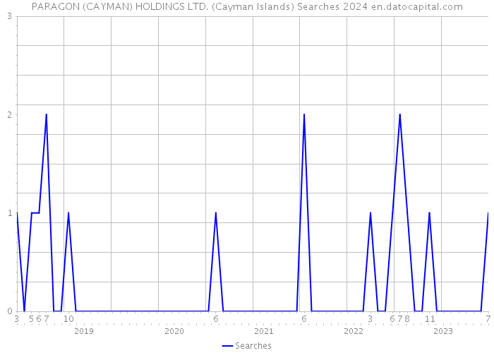 PARAGON (CAYMAN) HOLDINGS LTD. (Cayman Islands) Searches 2024 