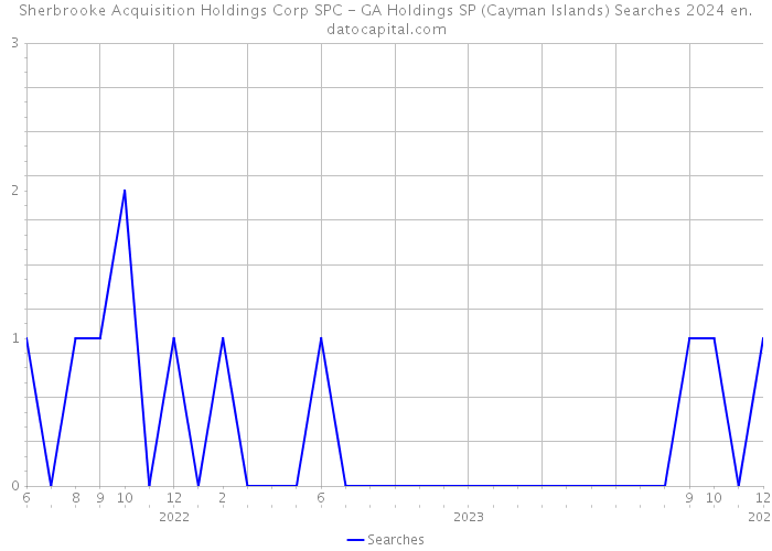 Sherbrooke Acquisition Holdings Corp SPC - GA Holdings SP (Cayman Islands) Searches 2024 