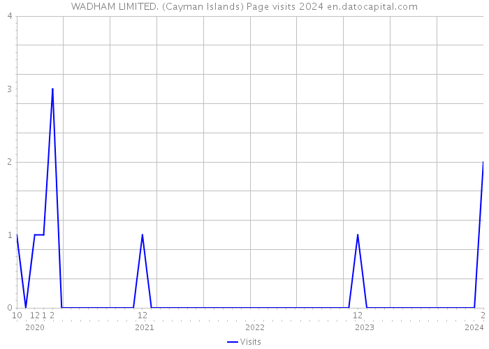 WADHAM LIMITED. (Cayman Islands) Page visits 2024 