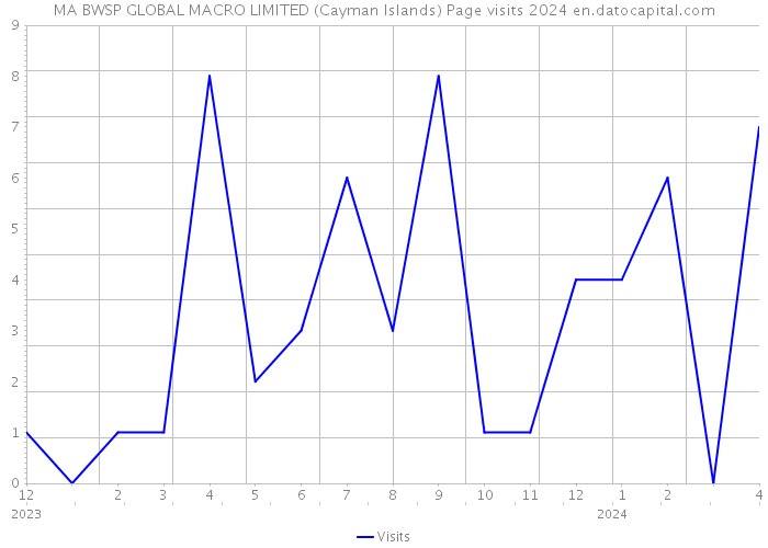 MA BWSP GLOBAL MACRO LIMITED (Cayman Islands) Page visits 2024 